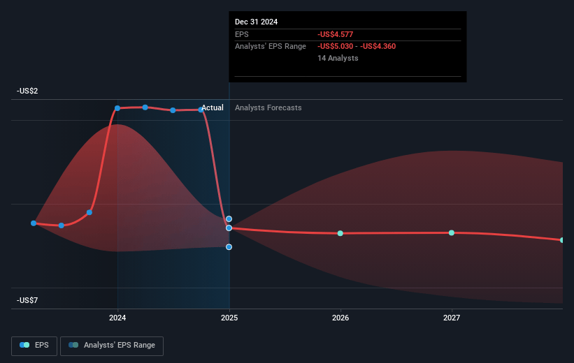 Beam Therapeutics Future Earnings Per Share Growth