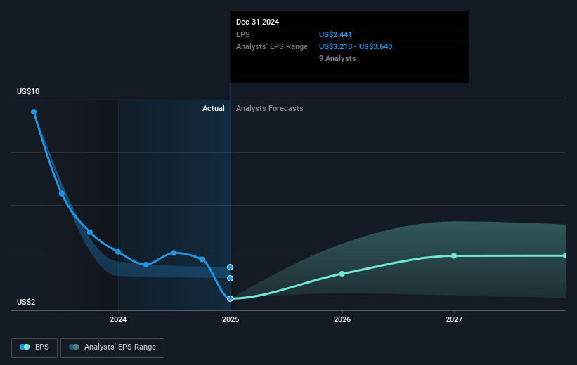 Occidental Petroleum Future Earnings Per Share Growth