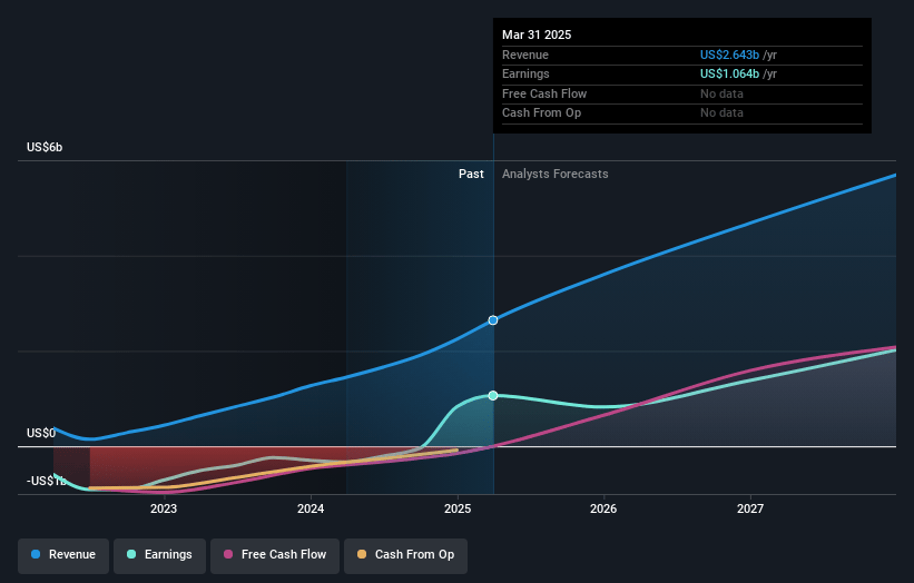 argenx Earnings and Revenue Growth