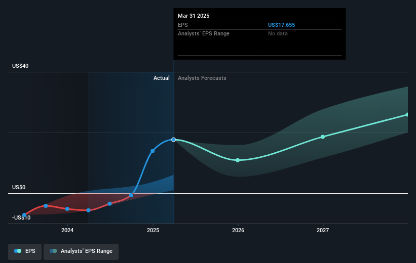 argenx Future Earnings Per Share Growth