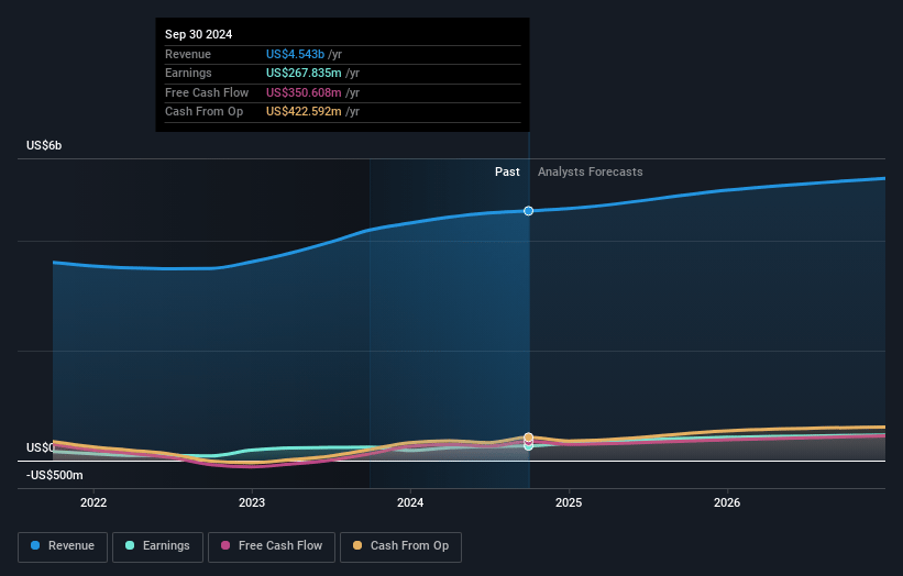 Flowserve Earnings and Revenue Growth