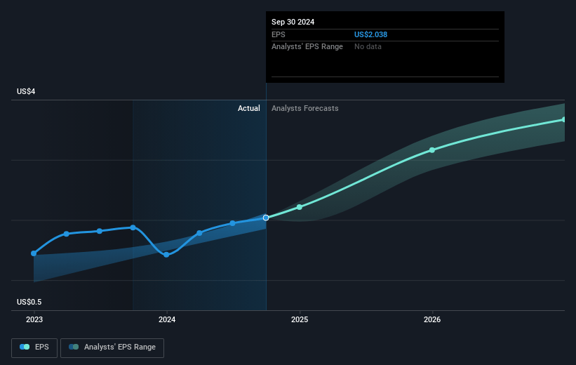 Flowserve Future Earnings Per Share Growth