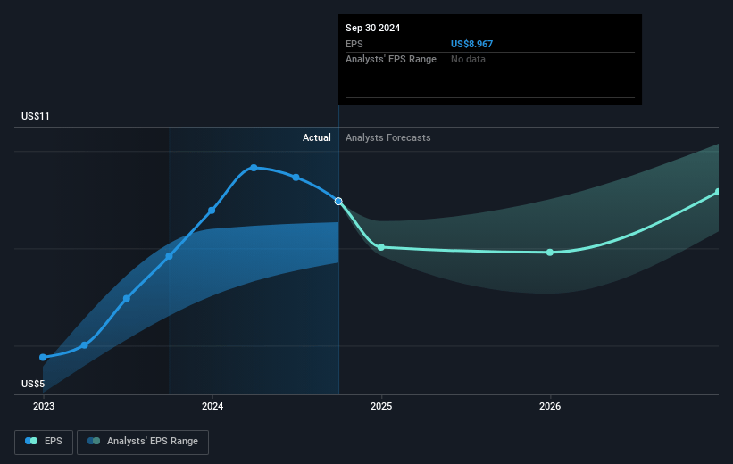 PACCAR Future Earnings Per Share Growth