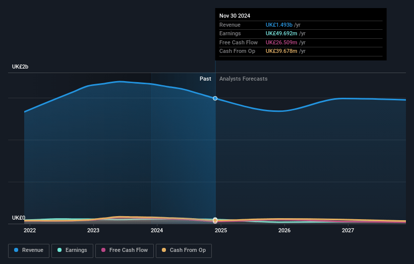 SThree Earnings and Revenue Growth