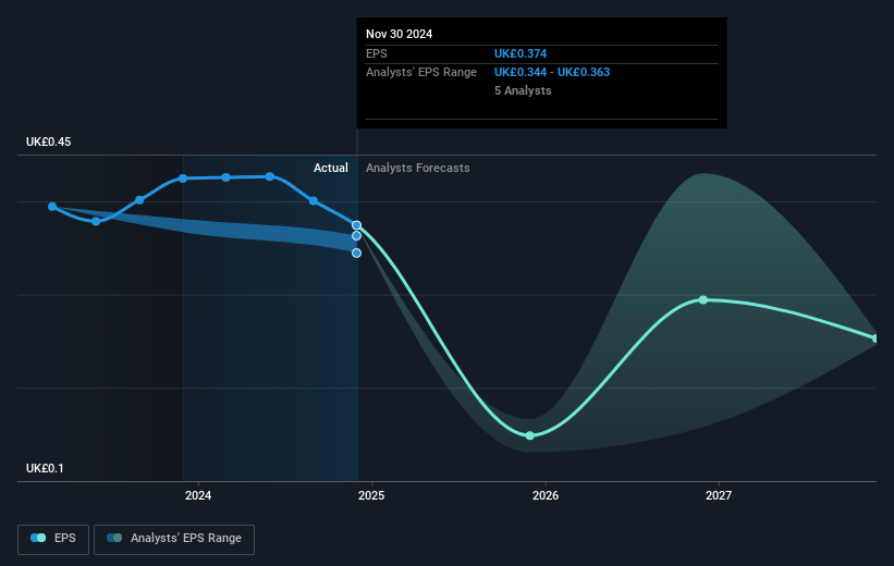 SThree Future Earnings Per Share Growth