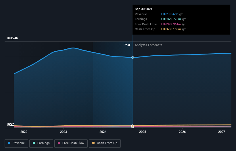 DCC Earnings and Revenue Growth