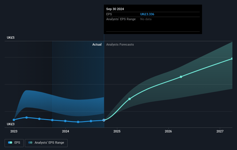 DCC Future Earnings Per Share Growth