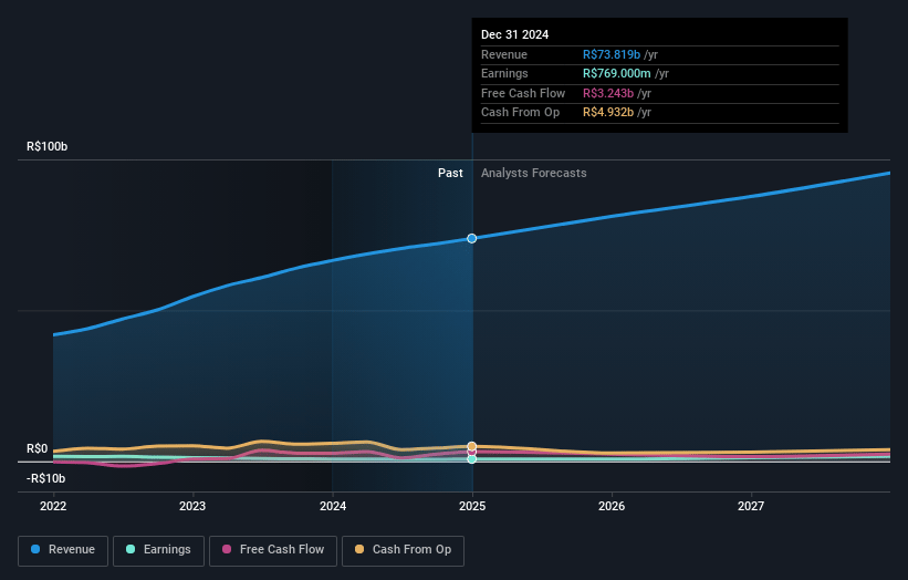 Sendas Distribuidora Earnings and Revenue Growth