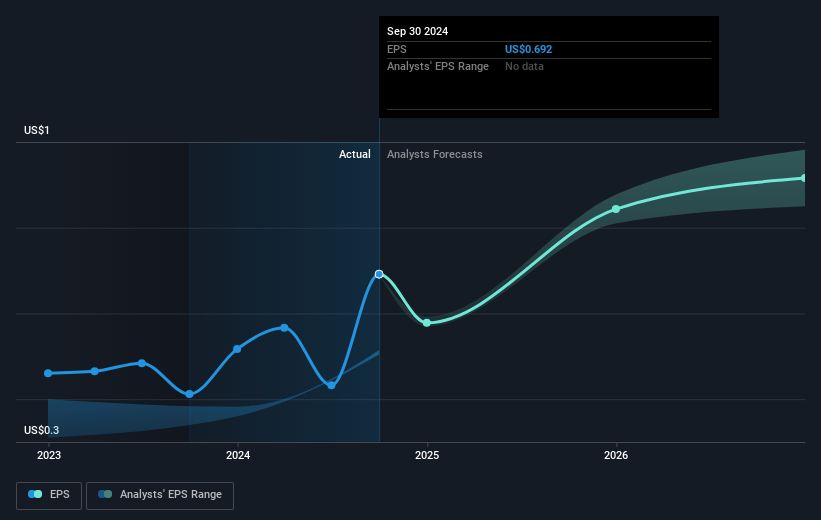 Healthcare Services Group Future Earnings Per Share Growth