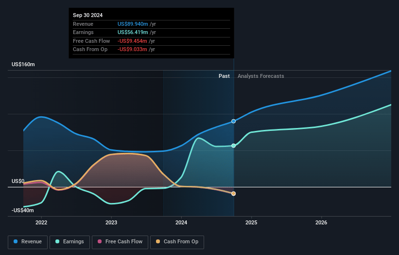 Exodus Movement Earnings and Revenue Growth