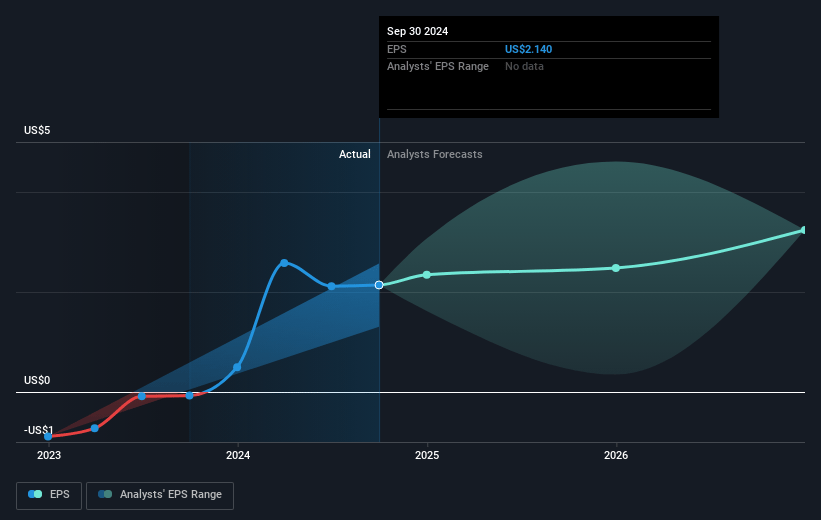 Exodus Movement Future Earnings Per Share Growth