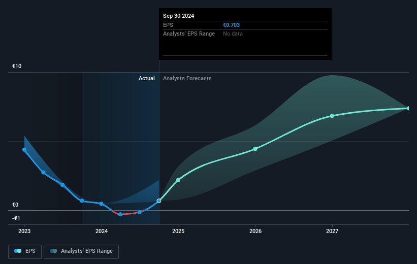 adesso Future Earnings Per Share Growth