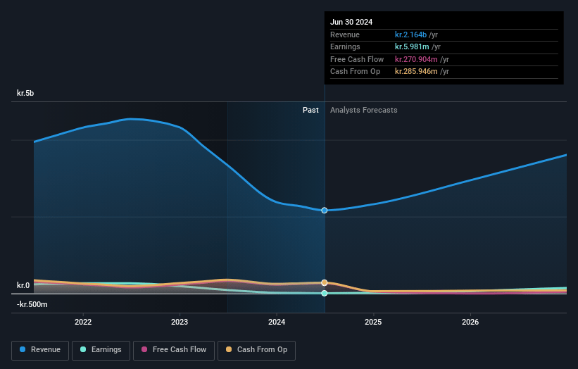 HusCompagniet Earnings and Revenue Growth