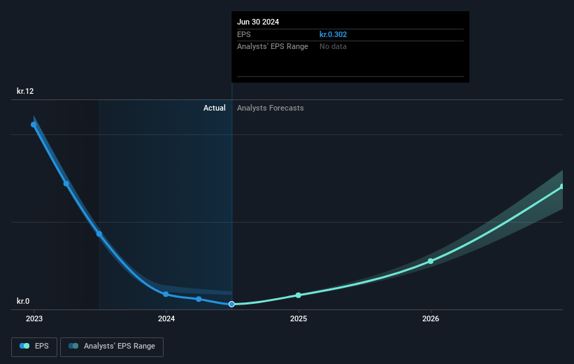 HusCompagniet Future Earnings Per Share Growth