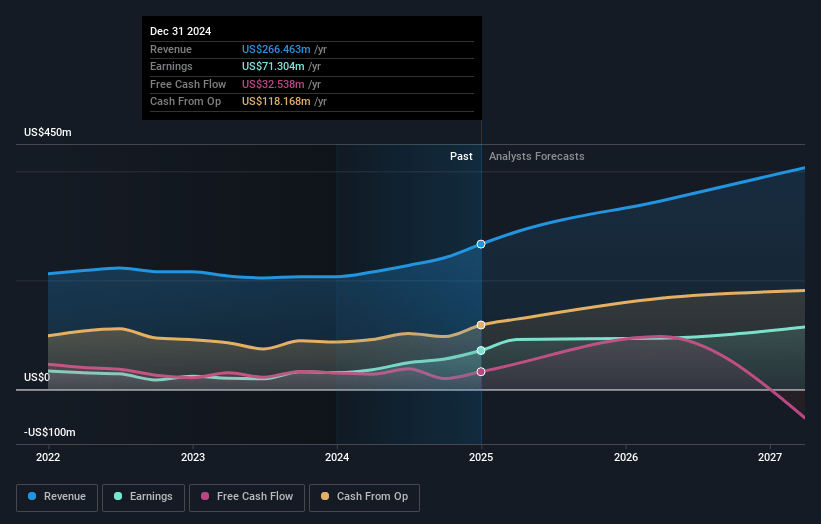 Silvercorp Metals Earnings and Revenue Growth