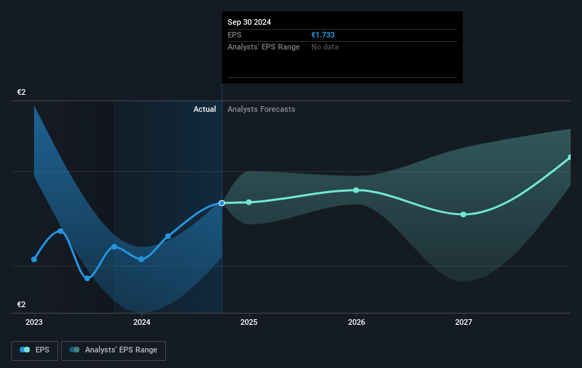 COFACE Future Earnings Per Share Growth