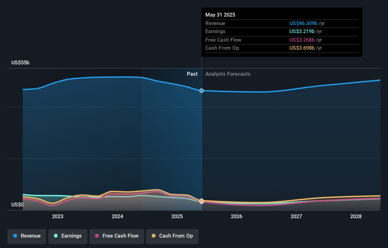 NIKE Earnings and Revenue Growth