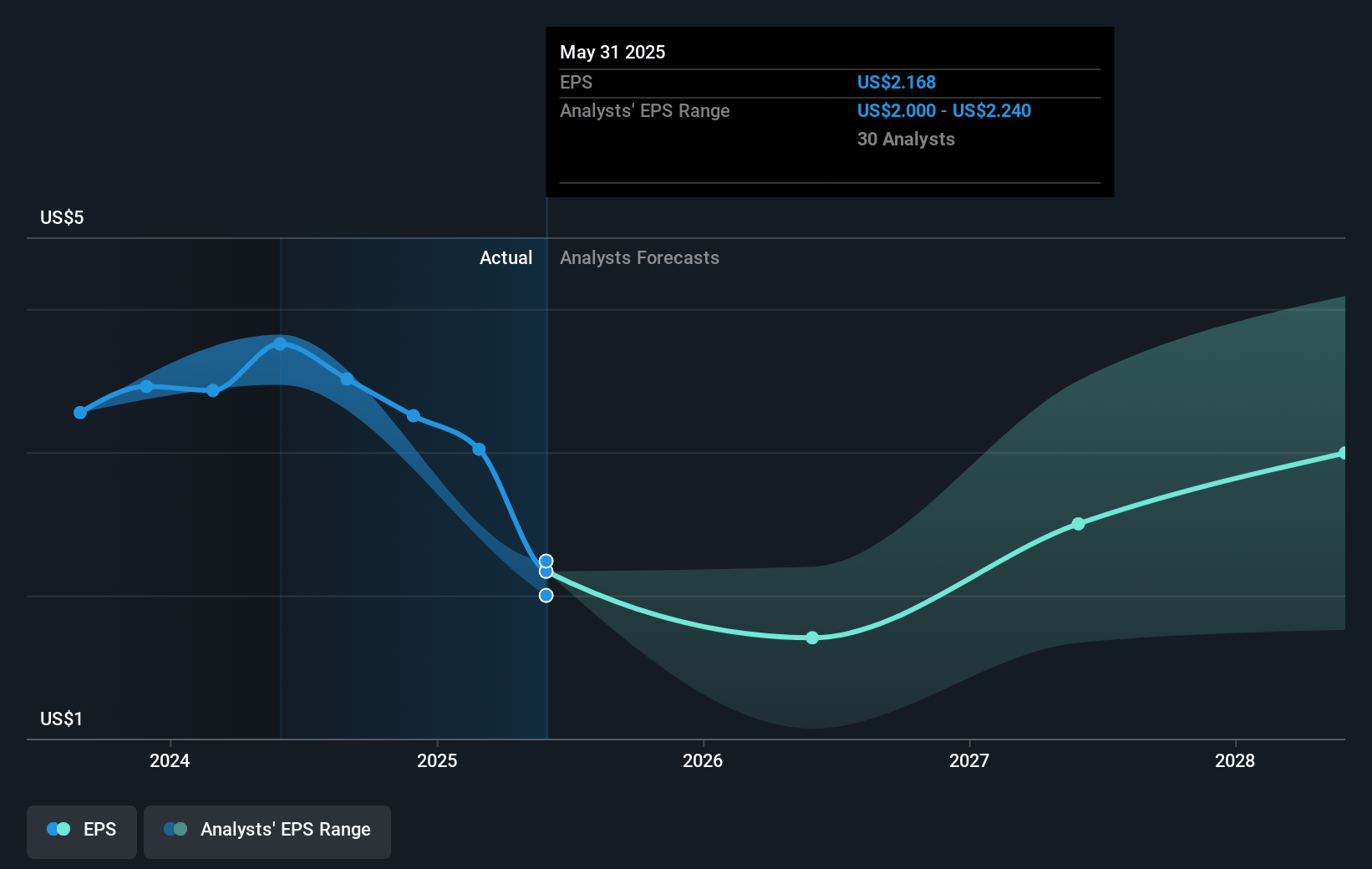 NIKE Future Earnings Per Share Growth