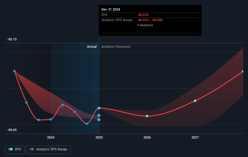 EDAP TMS Future Earnings Per Share Growth