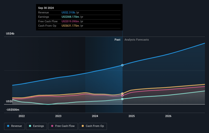 Trade Desk Earnings and Revenue Growth