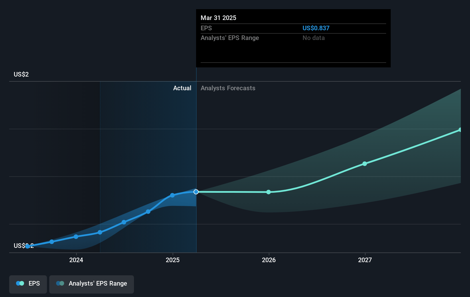 Trade Desk Future Earnings Per Share Growth