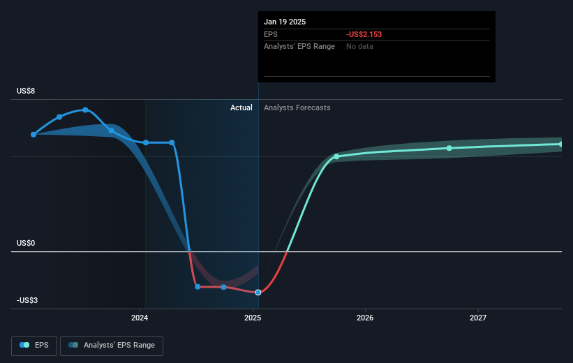 Jack in the Box Future Earnings Per Share Growth