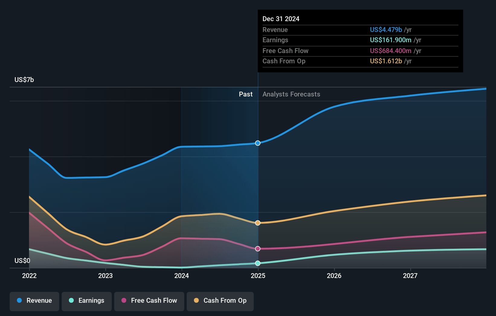 MMG Earnings and Revenue Growth