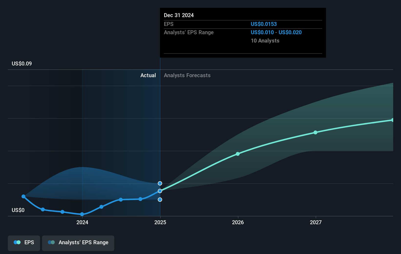 MMG Future Earnings Per Share Growth