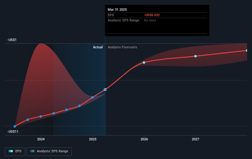 Curis Future Earnings Per Share Growth