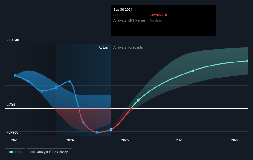 LIXIL Future Earnings Per Share Growth