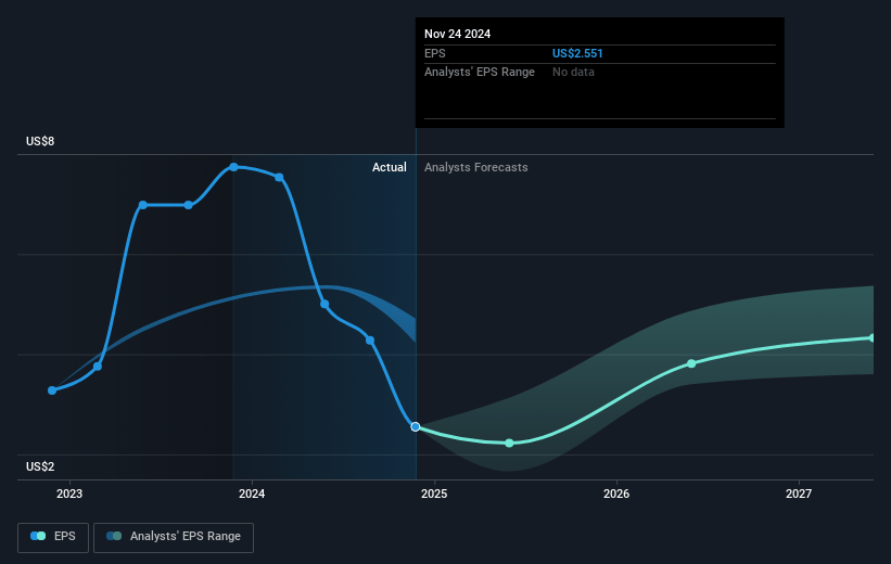 Lamb Weston Holdings Future Earnings Per Share Growth