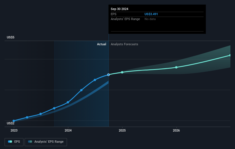 Federal Signal Future Earnings Per Share Growth