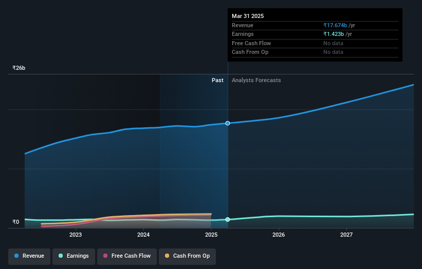 R Systems International Earnings and Revenue Growth