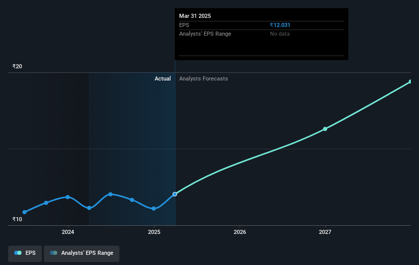 R Systems International Future Earnings Per Share Growth