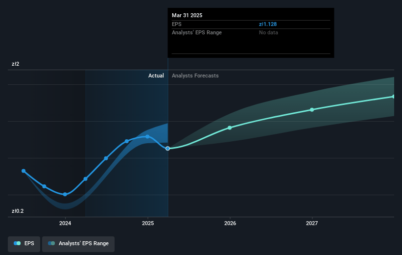 Cyfrowy Polsat Future Earnings Per Share Growth