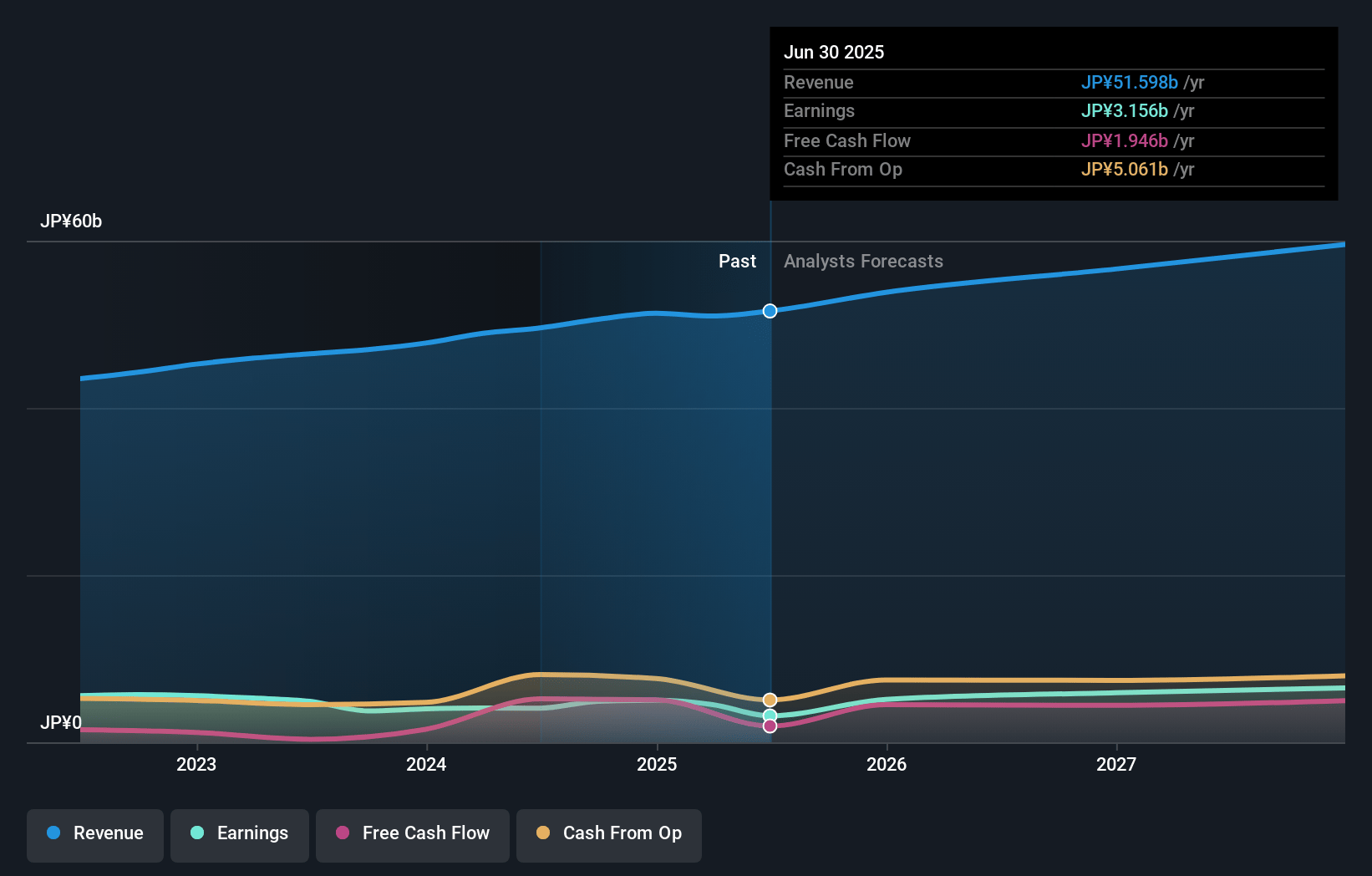 Milbon Earnings and Revenue Growth