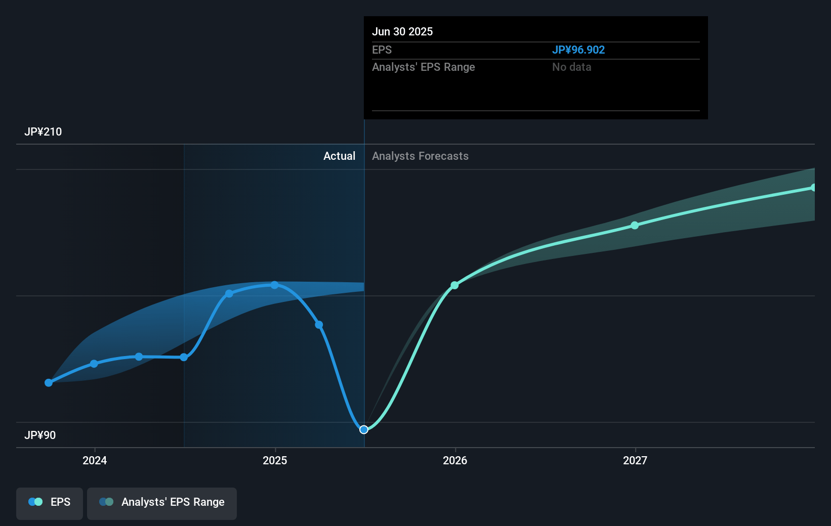 Milbon Future Earnings Per Share Growth