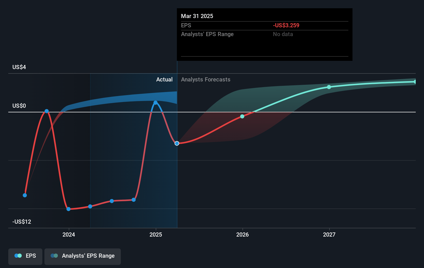 International Flavors & Fragrances Future Earnings Per Share Growth