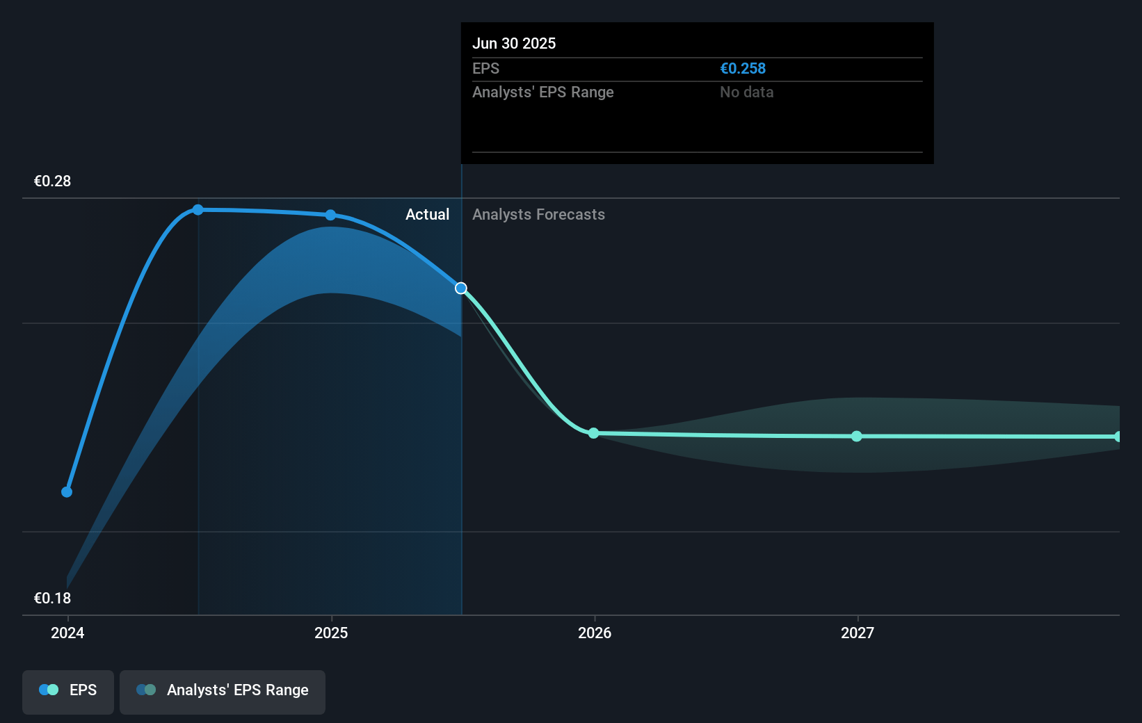 A2A Future Earnings Per Share Growth