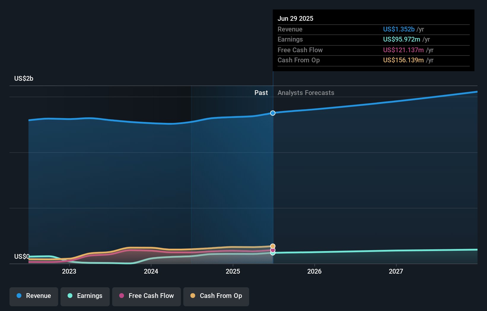 Interface Earnings and Revenue Growth