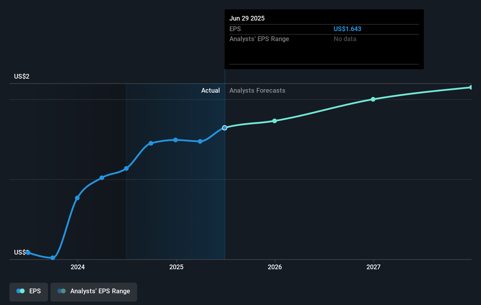 Interface Future Earnings Per Share Growth