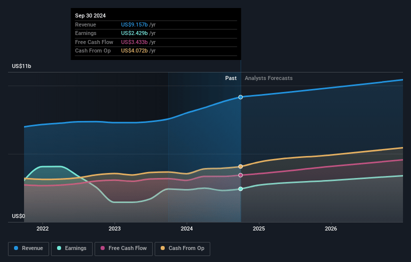 Intercontinental Exchange Earnings and Revenue Growth