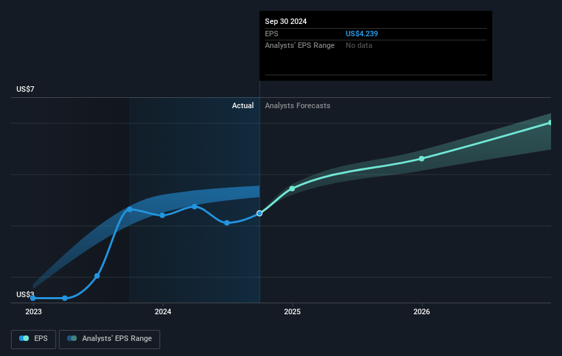 Intercontinental Exchange Future Earnings Per Share Growth