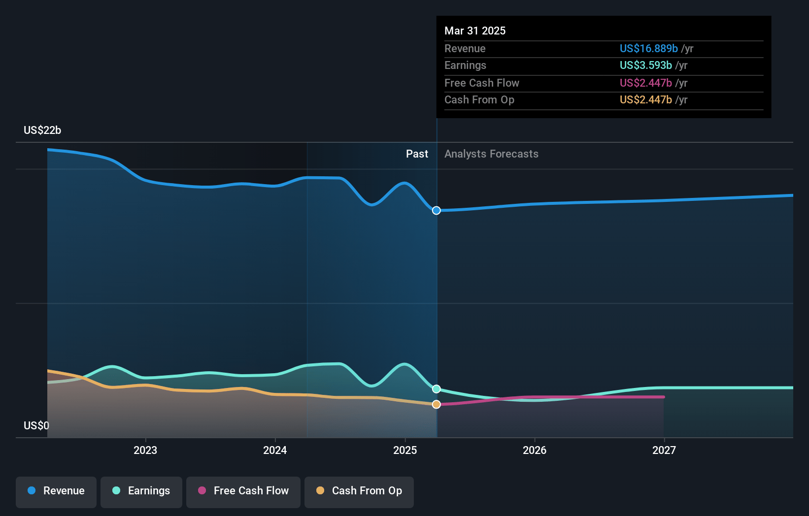 Aflac Earnings and Revenue Growth