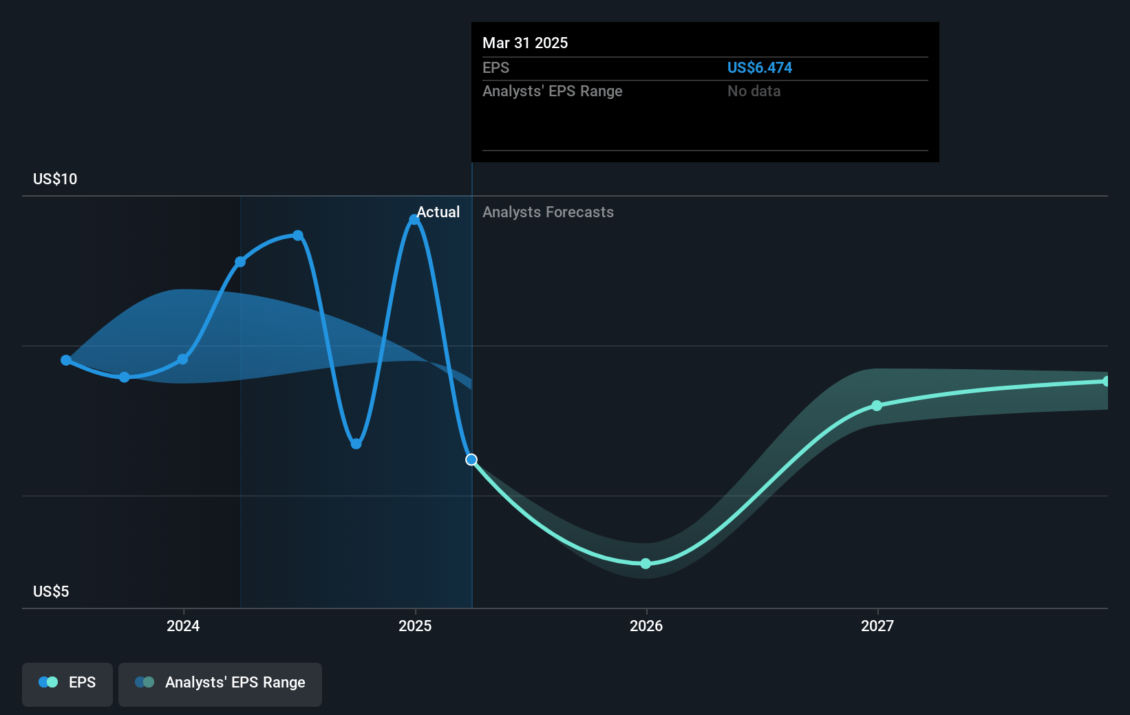 Aflac Future Earnings Per Share Growth