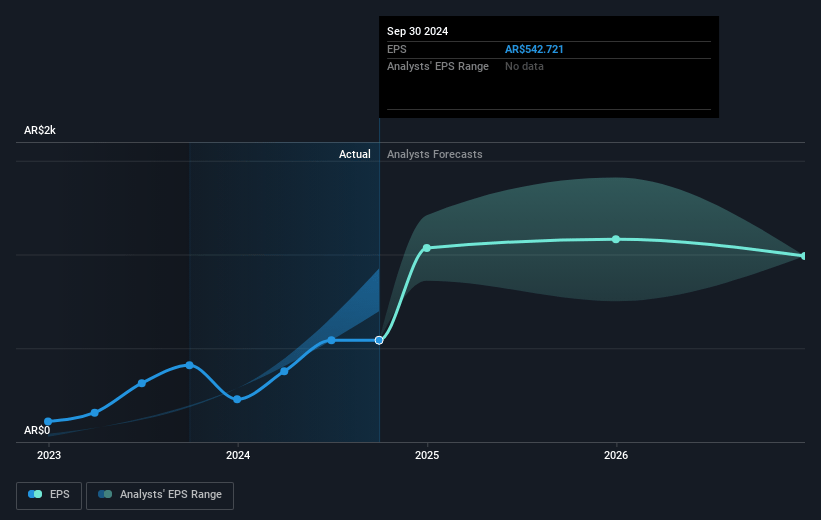 Grupo Financiero Galicia Future Earnings Per Share Growth