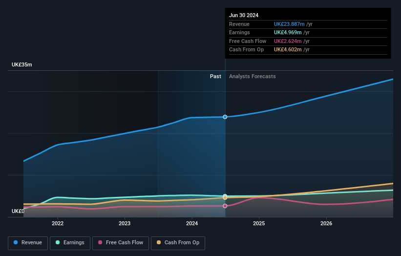 Aquis Exchange Earnings and Revenue Growth