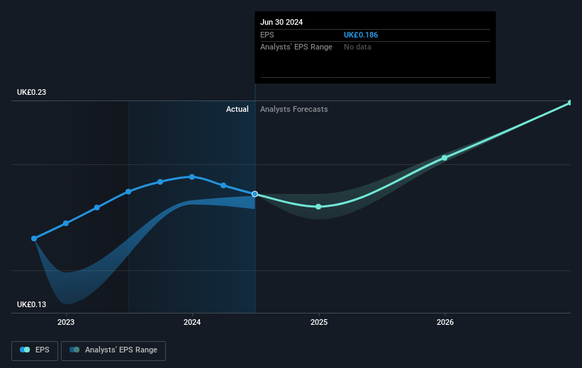 Aquis Exchange Future Earnings Per Share Growth