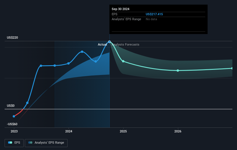 Markel Group Future Earnings Per Share Growth