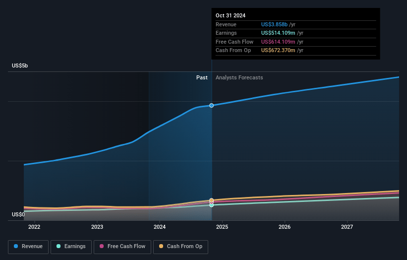 HEICO Earnings and Revenue Growth